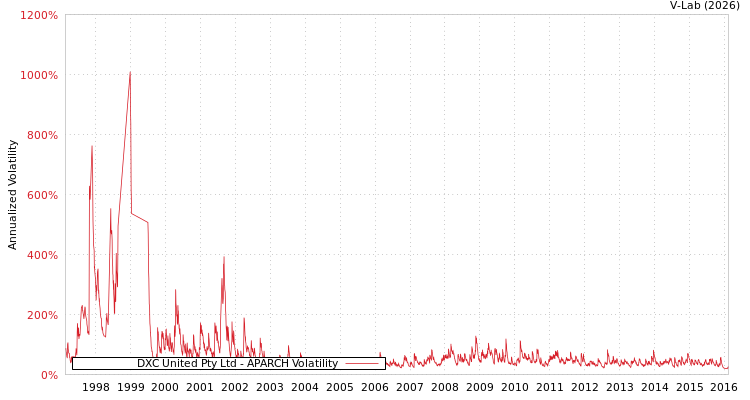 graph of DXC United Pty Ltd APARCH
