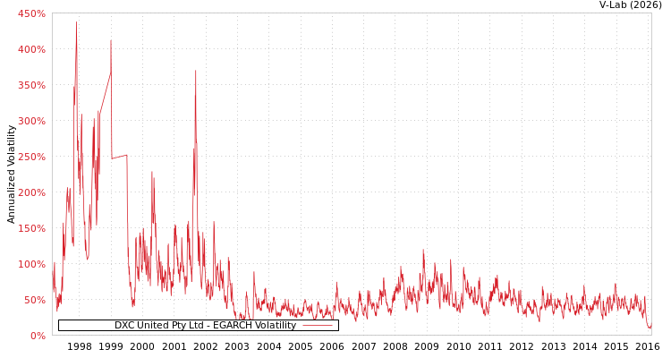 graph of DXC United Pty Ltd EGARCH