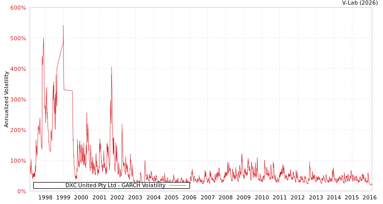 graph of DXC United Pty Ltd GARCH