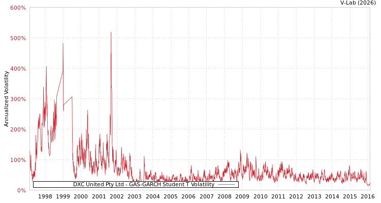 graph of DXC United Pty Ltd GAS-GARCH-T