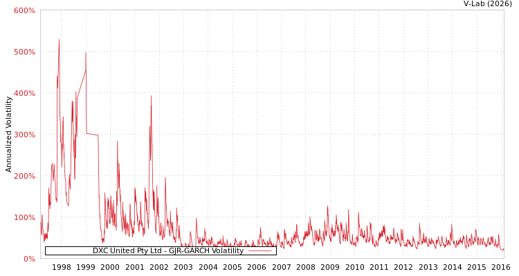 graph of DXC United Pty Ltd GJR-GARCH