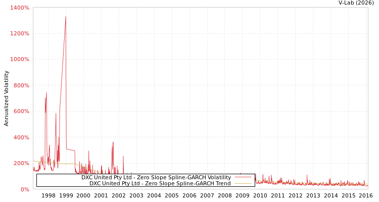 graph of DXC United Pty Ltd S0GARCH