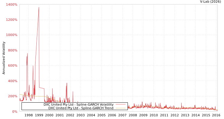 graph of DXC United Pty Ltd SGARCH