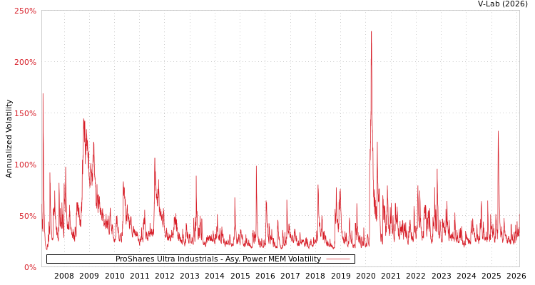 graph of ProShares Ultra Industrials APMEM