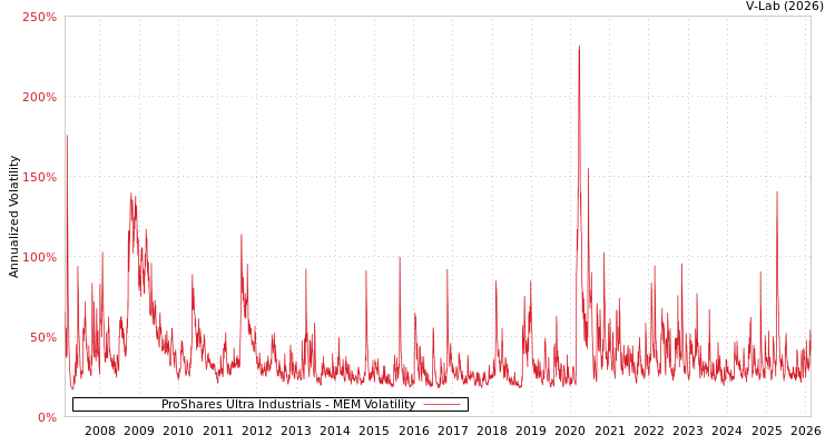graph of ProShares Ultra Industrials MEM