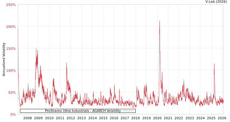 graph of ProShares Ultra Industrials AGARCH