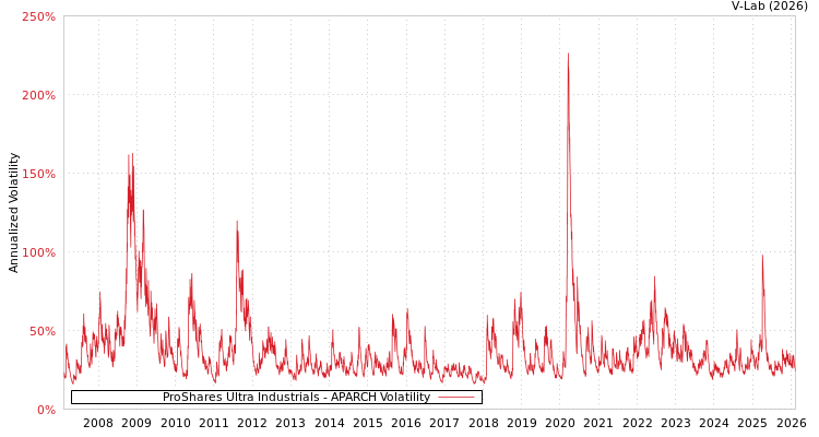 graph of ProShares Ultra Industrials APARCH