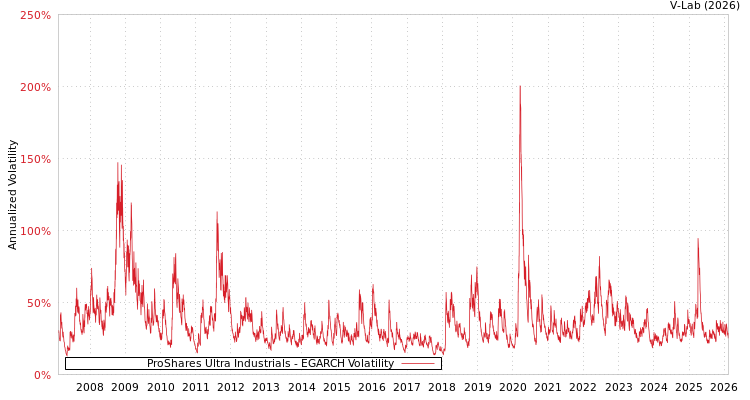 graph of ProShares Ultra Industrials EGARCH