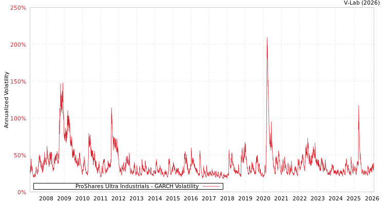 graph of ProShares Ultra Industrials GARCH