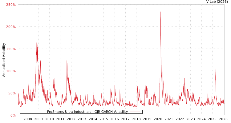 graph of ProShares Ultra Industrials GJR-GARCH
