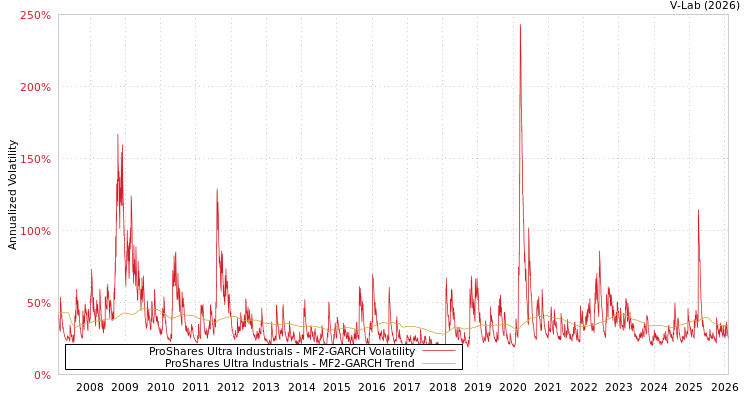 graph of ProShares Ultra Industrials MF2-GARCH