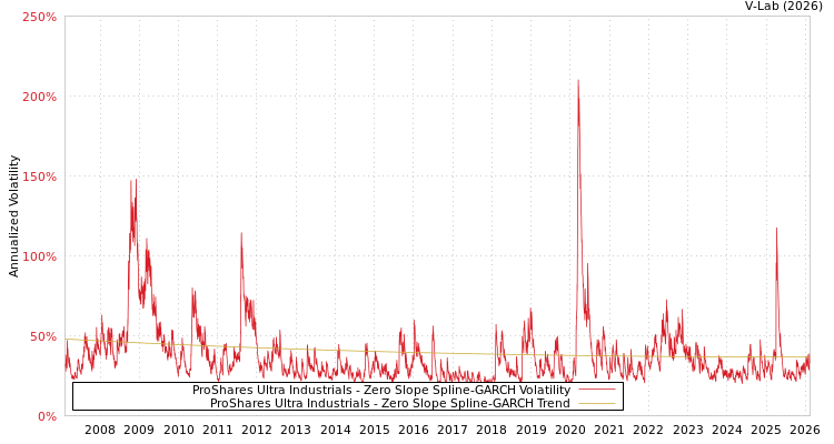 graph of ProShares Ultra Industrials S0GARCH