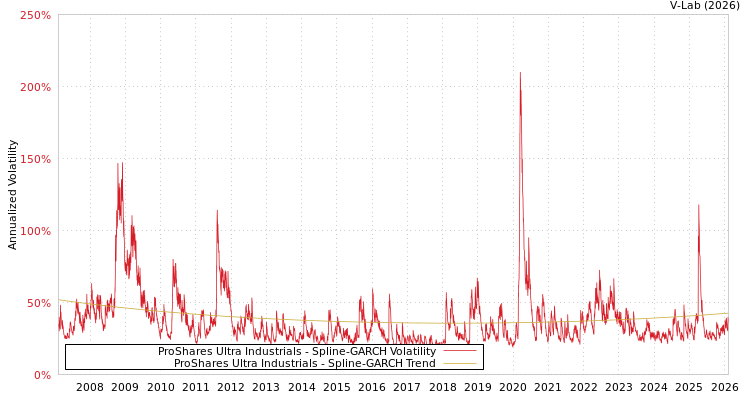 graph of ProShares Ultra Industrials SGARCH