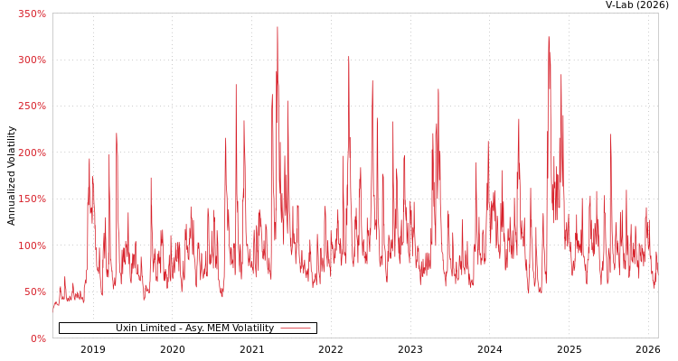 graph of Uxin Limited AMEM