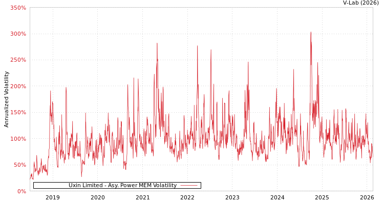 graph of Uxin Limited APMEM