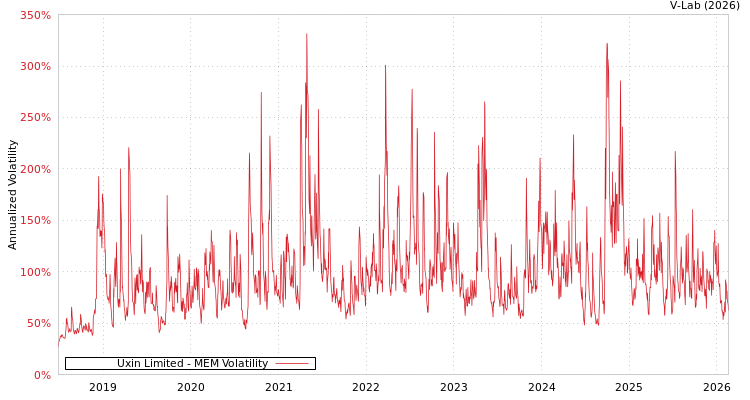 graph of Uxin Limited MEM