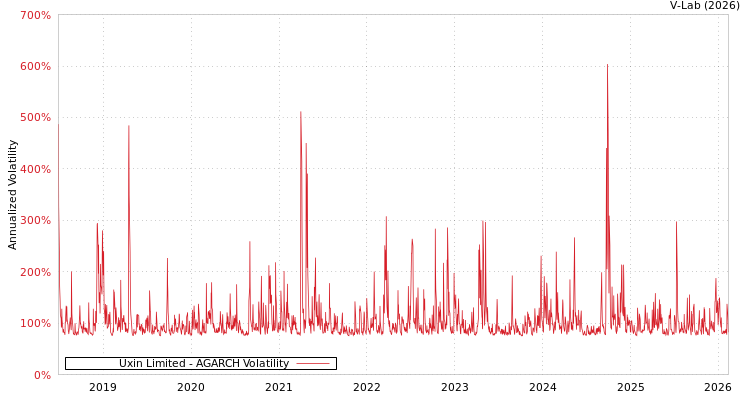 graph of Uxin Limited AGARCH