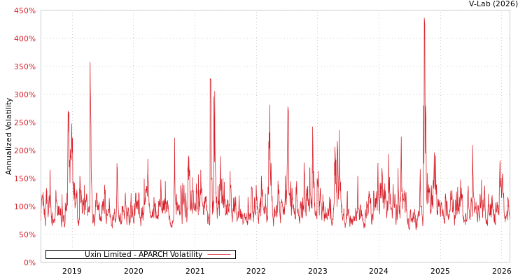 graph of Uxin Limited APARCH