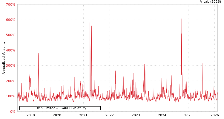 graph of Uxin Limited EGARCH