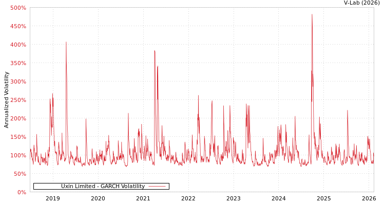 graph of Uxin Limited GARCH
