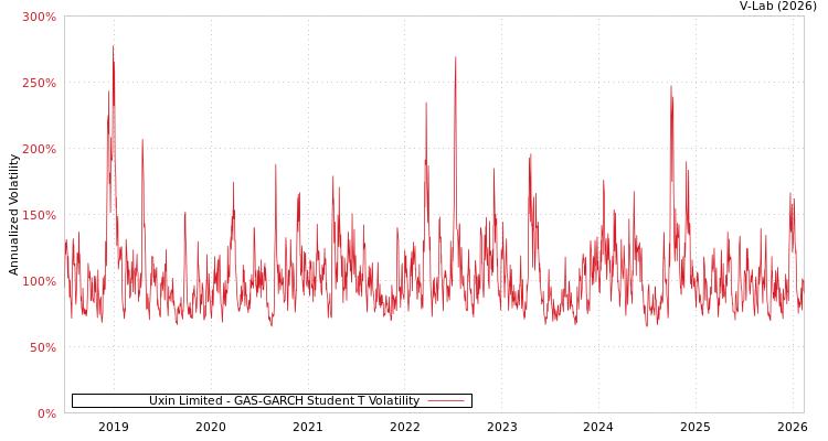 graph of Uxin Limited GAS-GARCH-T