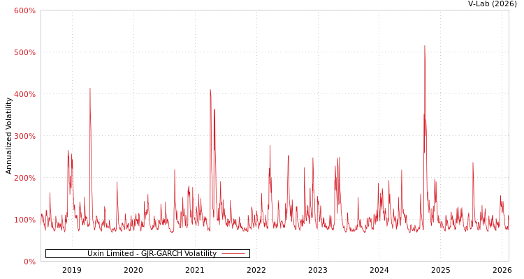 graph of Uxin Limited GJR-GARCH