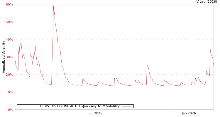 graph of FT VST US EQ UNC AC ETF -Jan AMEM