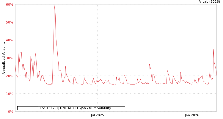 graph of FT VST US EQ UNC AC ETF -Jan MEM