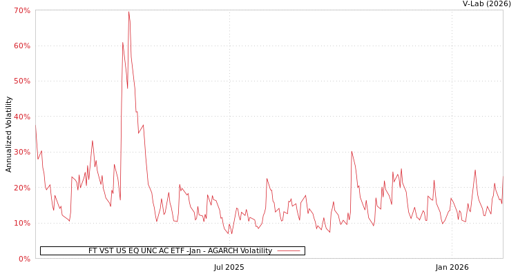 graph of FT VST US EQ UNC AC ETF -Jan AGARCH