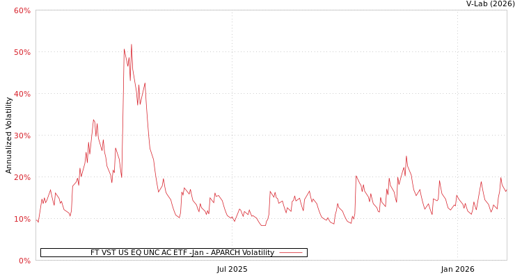 graph of FT VST US EQ UNC AC ETF -Jan APARCH