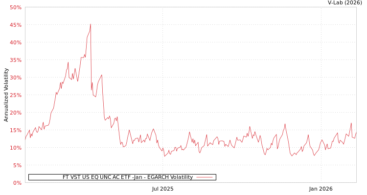 graph of FT VST US EQ UNC AC ETF -Jan EGARCH