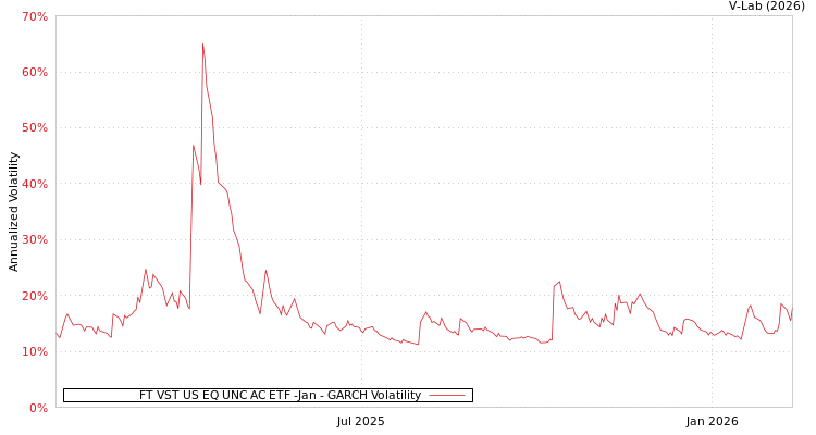 graph of FT VST US EQ UNC AC ETF -Jan GARCH