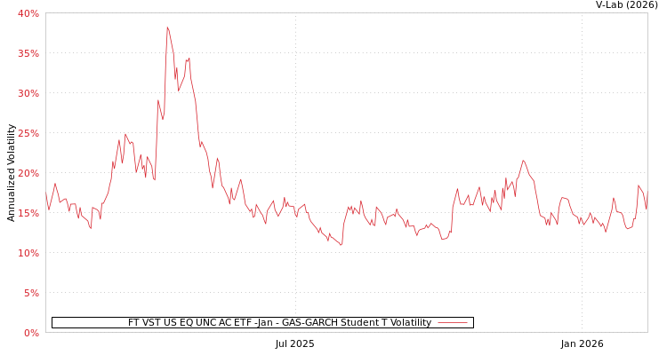 graph of FT VST US EQ UNC AC ETF -Jan GAS-GARCH-T