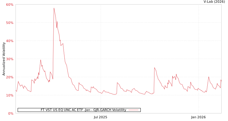 graph of FT VST US EQ UNC AC ETF -Jan GJR-GARCH