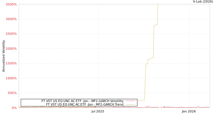 graph of FT VST US EQ UNC AC ETF -Jan MF2-GARCH