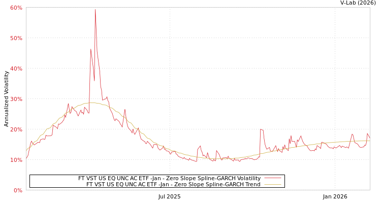 graph of FT VST US EQ UNC AC ETF -Jan S0GARCH