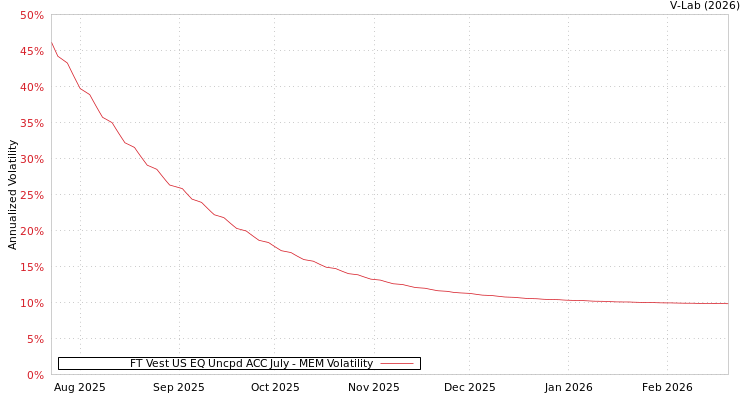 graph of FT Vest US EQ Uncpd ACC July MEM