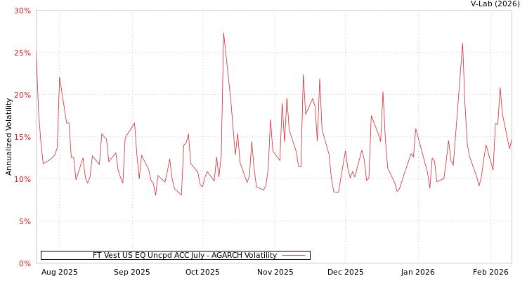 graph of FT Vest US EQ Uncpd ACC July AGARCH