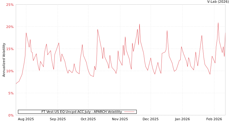 graph of FT Vest US EQ Uncpd ACC July APARCH