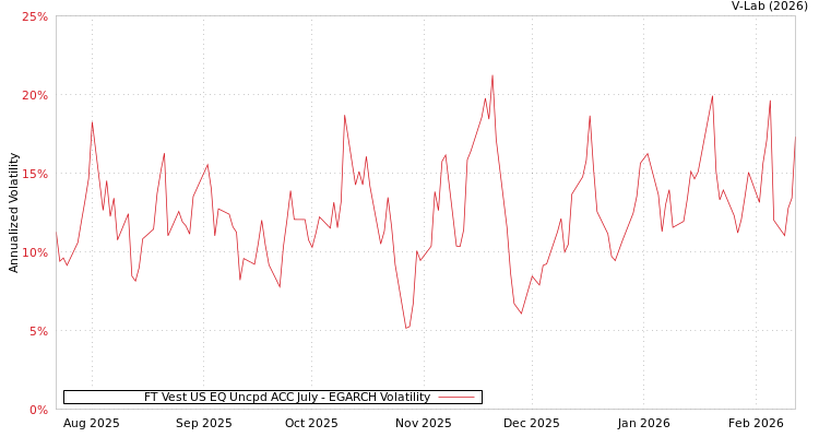 graph of FT Vest US EQ Uncpd ACC July EGARCH