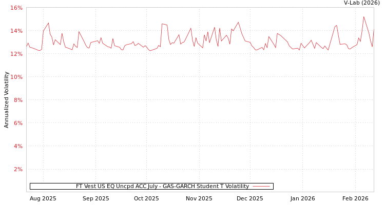 graph of FT Vest US EQ Uncpd ACC July GAS-GARCH-T