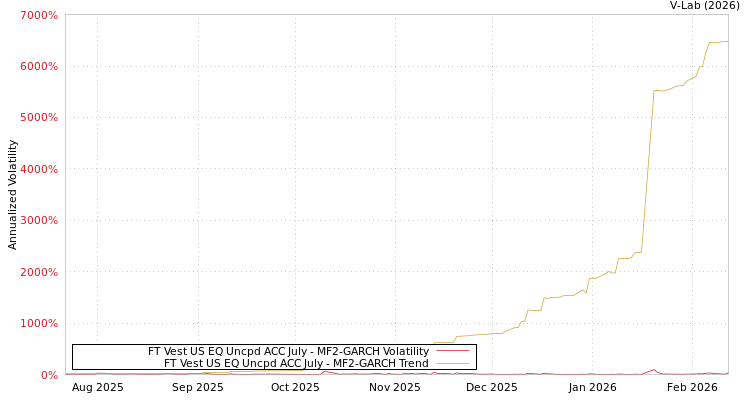 graph of FT Vest US EQ Uncpd ACC July MF2-GARCH