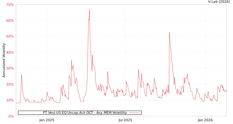 graph of FT Vest US EQ Uncap Aclr OCT AMEM