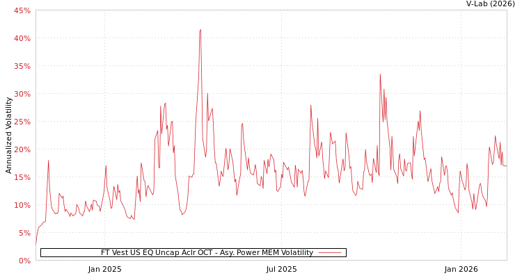 graph of FT Vest US EQ Uncap Aclr OCT APMEM