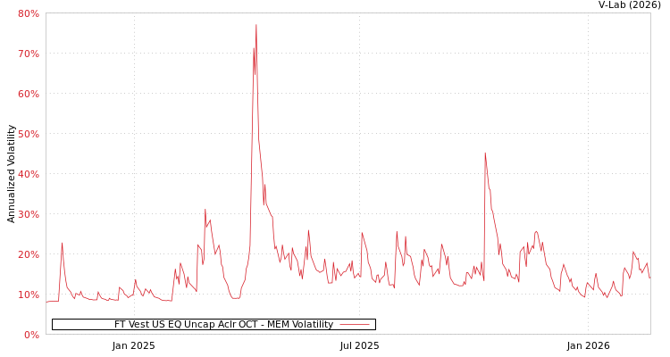 graph of FT Vest US EQ Uncap Aclr OCT MEM