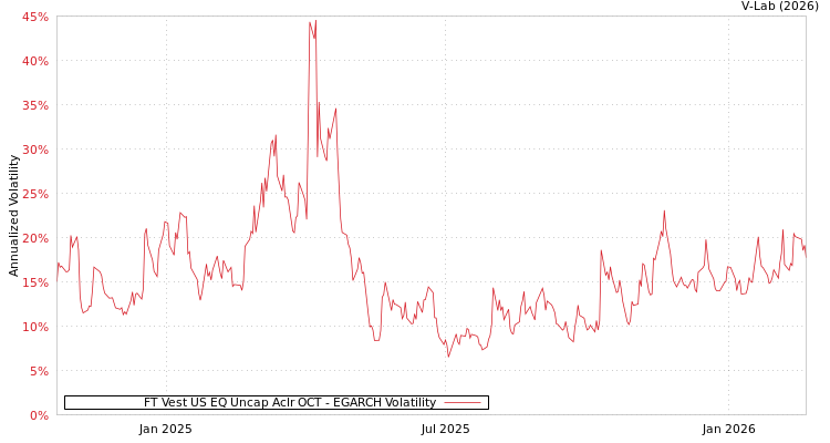 graph of FT Vest US EQ Uncap Aclr OCT EGARCH