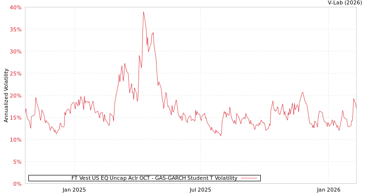 graph of FT Vest US EQ Uncap Aclr OCT GAS-GARCH-T