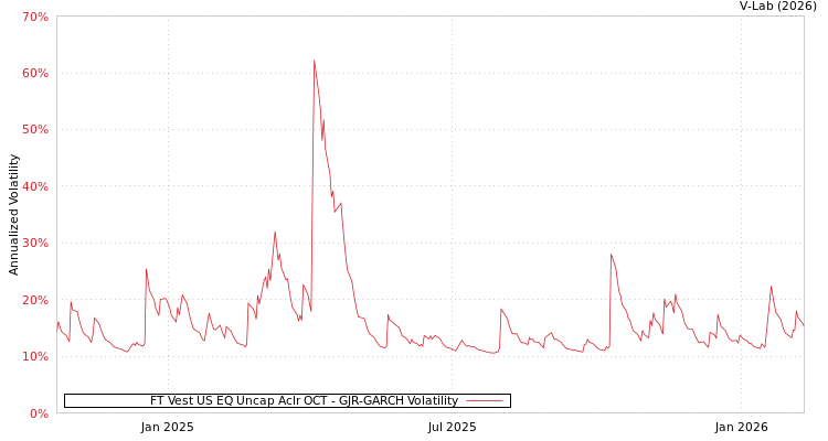 graph of FT Vest US EQ Uncap Aclr OCT GJR-GARCH