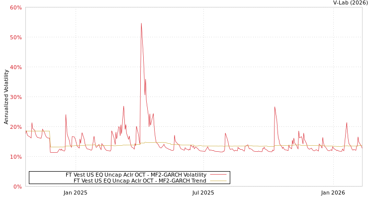 graph of FT Vest US EQ Uncap Aclr OCT MF2-GARCH