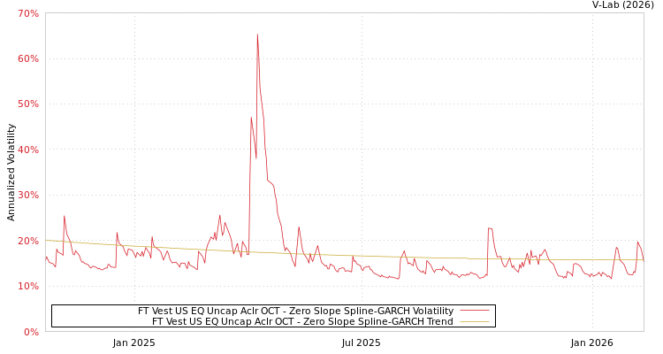 graph of FT Vest US EQ Uncap Aclr OCT S0GARCH